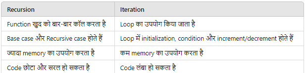 Recursion in Hindi 